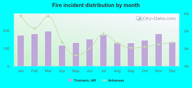 Fire incident distribution by month