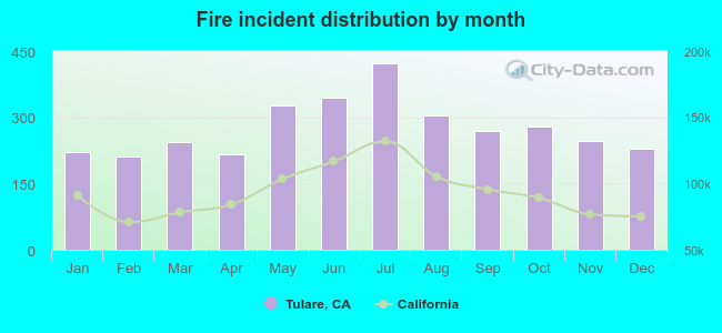 Fire incident distribution by month