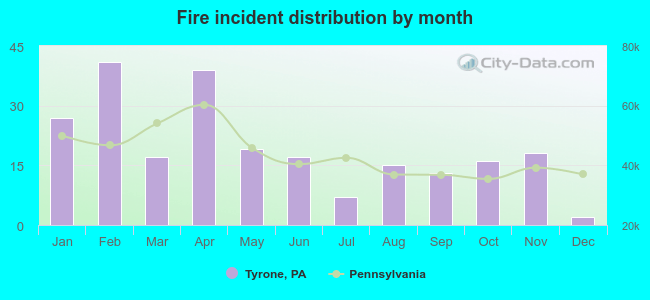 Fire incident distribution by month