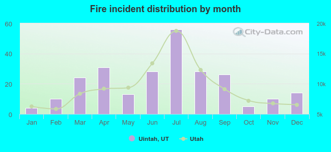 Fire incident distribution by month