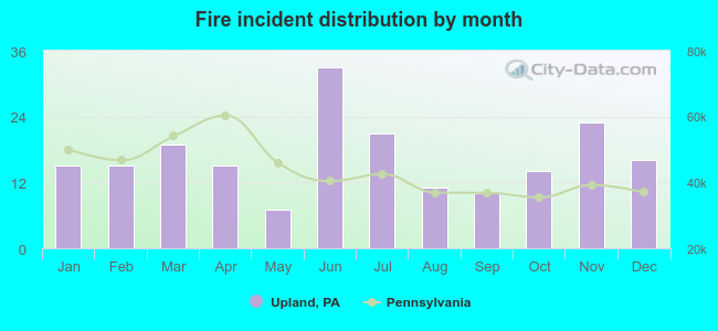 Fire incident distribution by month