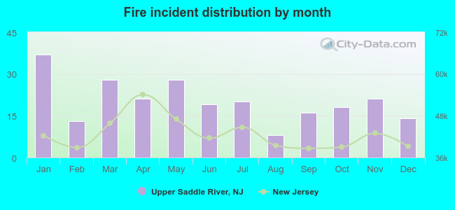 Fire incident distribution by month