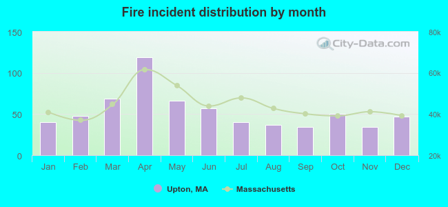 Fire incident distribution by month