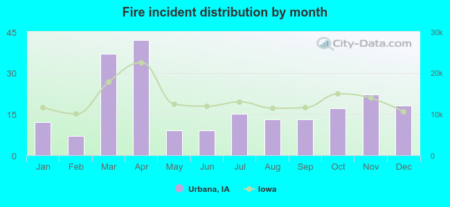 Fire incident distribution by month