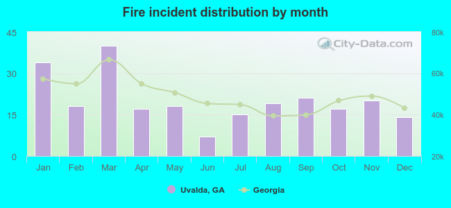 Fire incident distribution by month