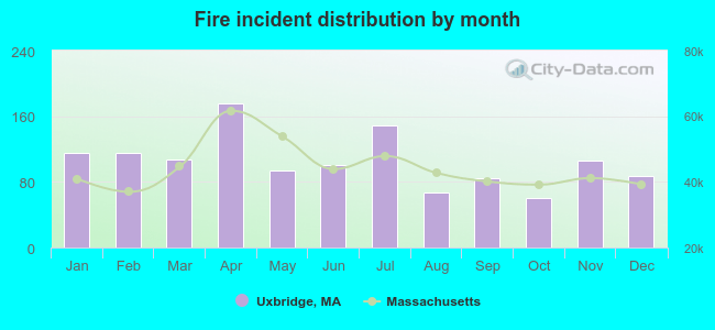 Fire incident distribution by month