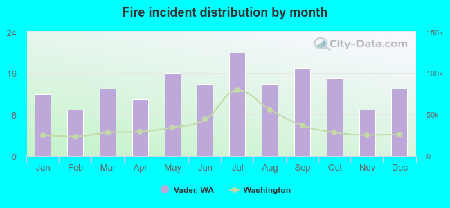 Fire incident distribution by month