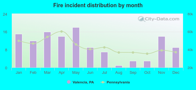 Fire incident distribution by month