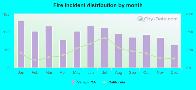 Fire incident distribution by month