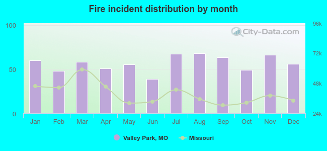 Fire incident distribution by month