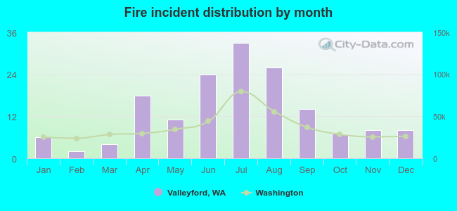 Fire incident distribution by month