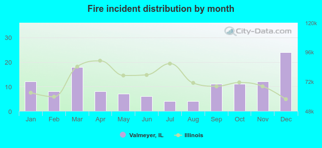 Fire incident distribution by month