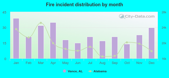 Fire incident distribution by month