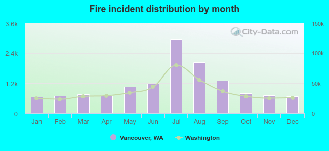 Fire incident distribution by month