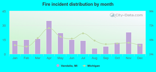 Fire incident distribution by month