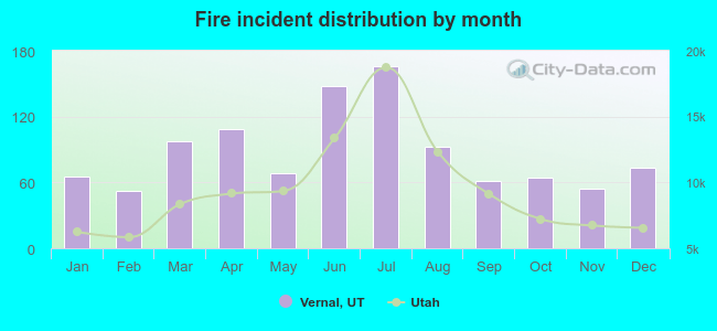 Fire incident distribution by month