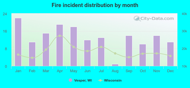 Fire incident distribution by month