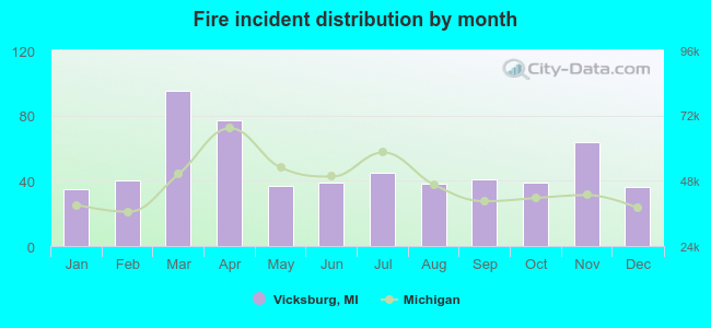 Fire incident distribution by month