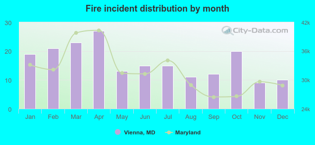 Fire incident distribution by month