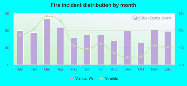 Fire incident distribution by month