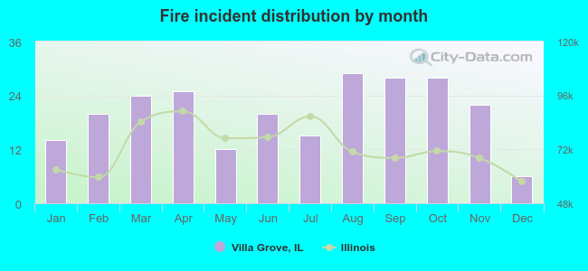 Fire incident distribution by month