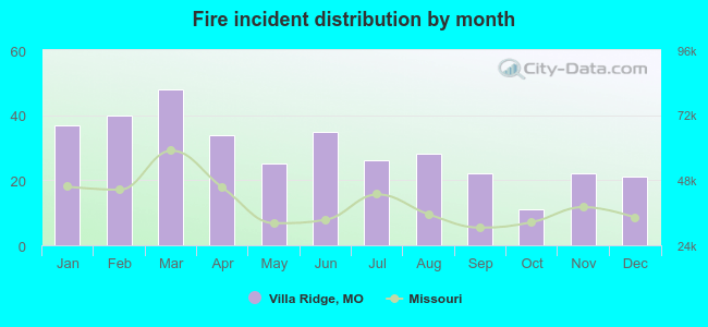 Fire incident distribution by month