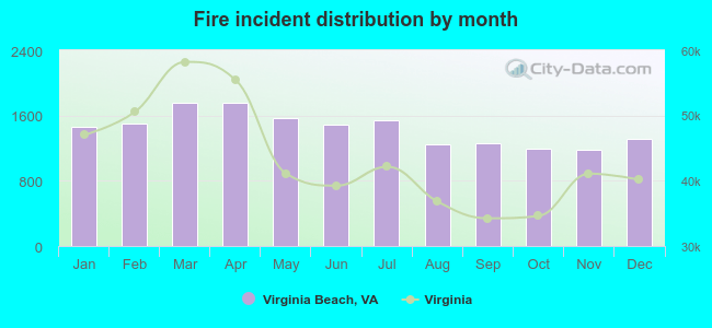 Fire incident distribution by month