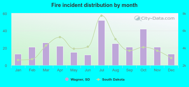 Fire incident distribution by month