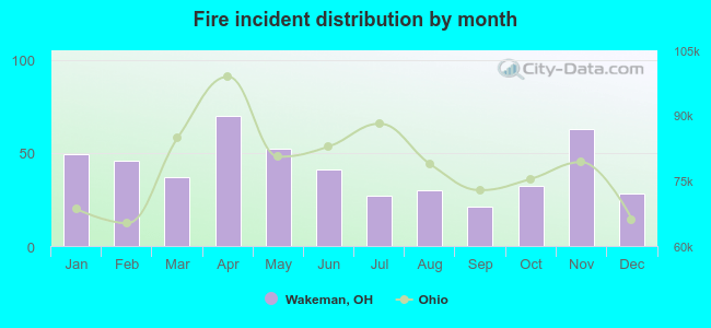 Fire incident distribution by month