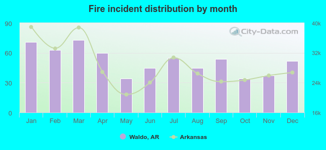 Fire incident distribution by month