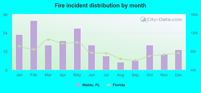 Fire incident distribution by month