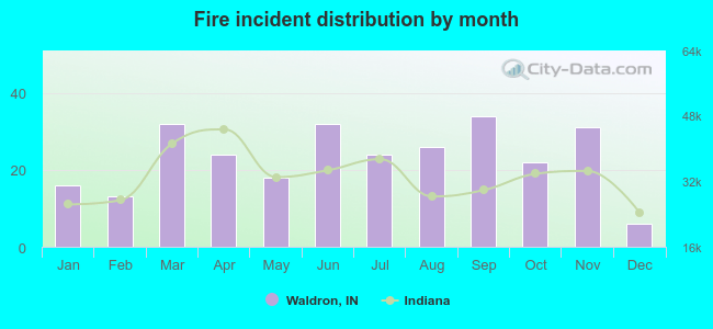 Fire incident distribution by month