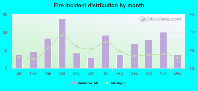 Fire incident distribution by month