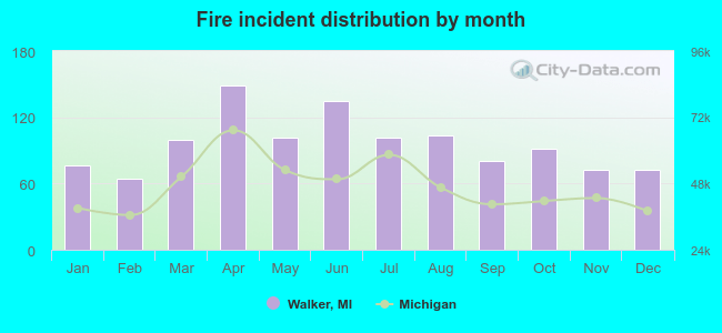 Fire incident distribution by month