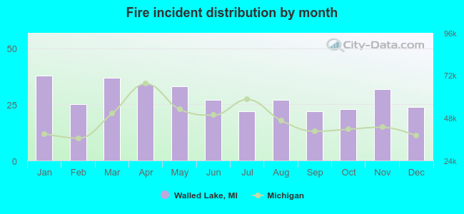 Fire incident distribution by month