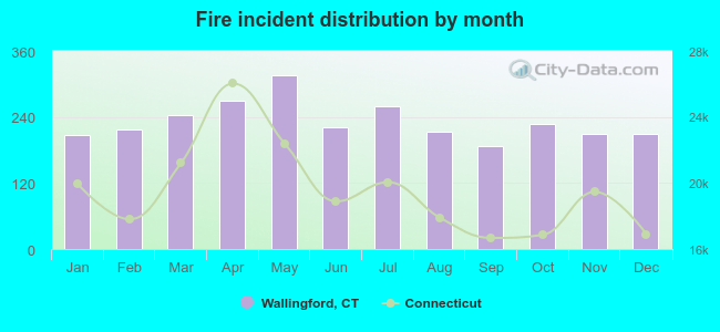 Fire incident distribution by month