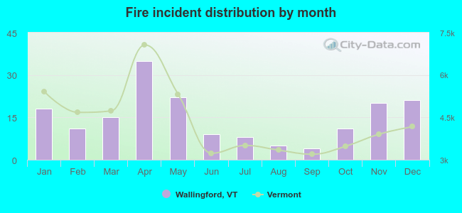 Fire incident distribution by month