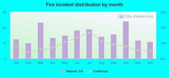 Fire incident distribution by month