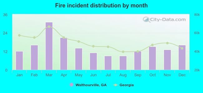 Fire incident distribution by month