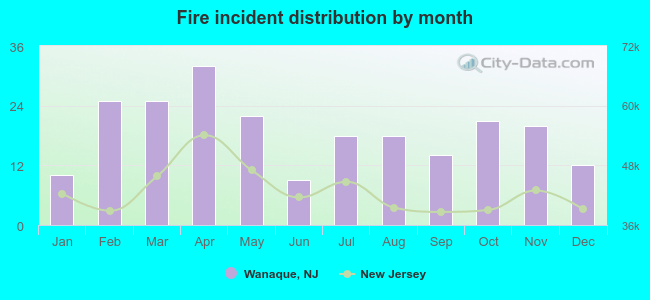 Fire incident distribution by month