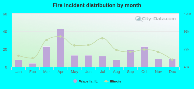 Fire incident distribution by month