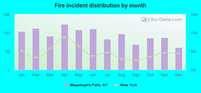 Fire incident distribution by month