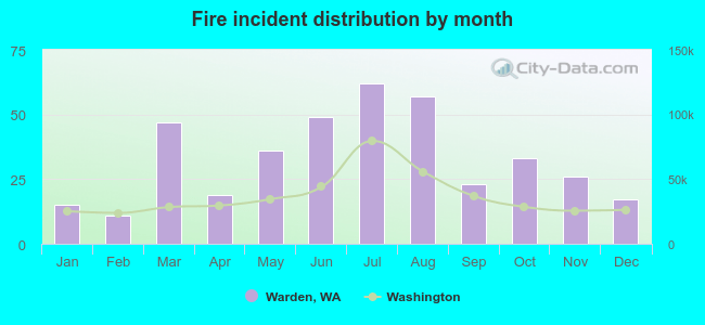 Fire incident distribution by month