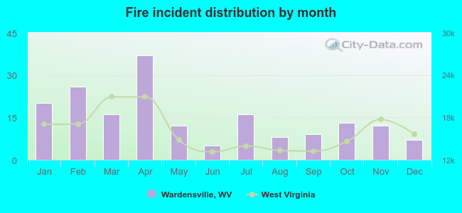 Fire incident distribution by month