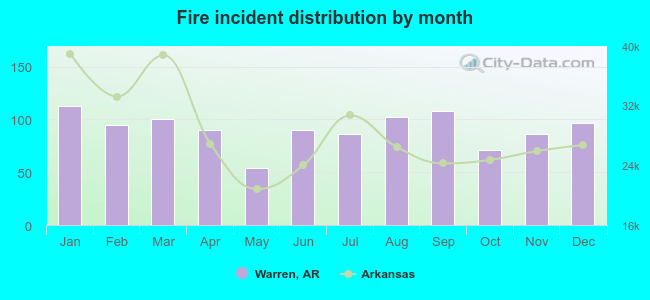 Fire incident distribution by month