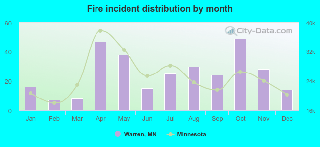 Fire incident distribution by month