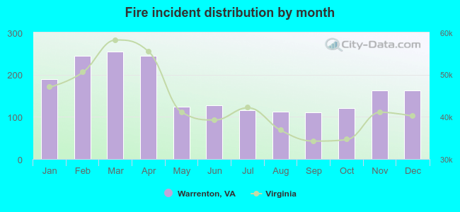 Fire incident distribution by month