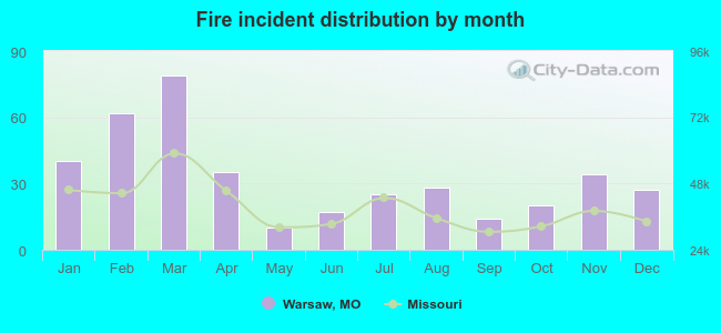 Fire incident distribution by month