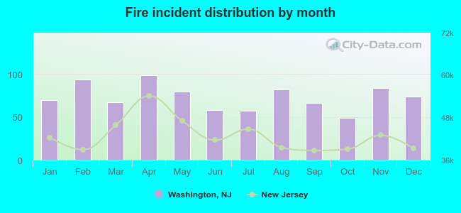 Fire incident distribution by month