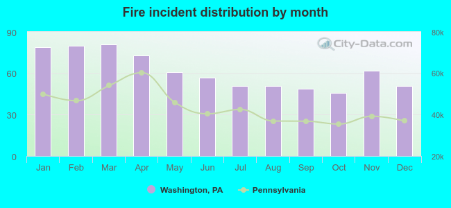 Fire incident distribution by month